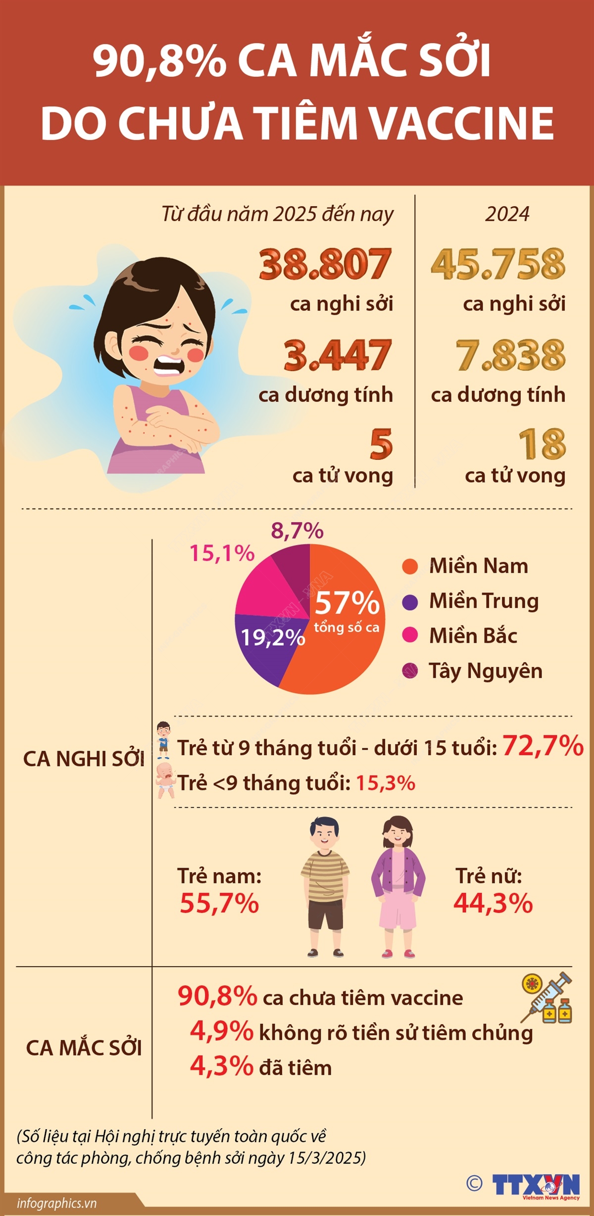 90,8% ca mắc sởi do chưa tiêm vaccine - Thủ tướng Chính phủ yêu cầu ngành y tế hoàn thành chiến dịch tiêm vaccine phòng Sởi trong tháng 3/2025