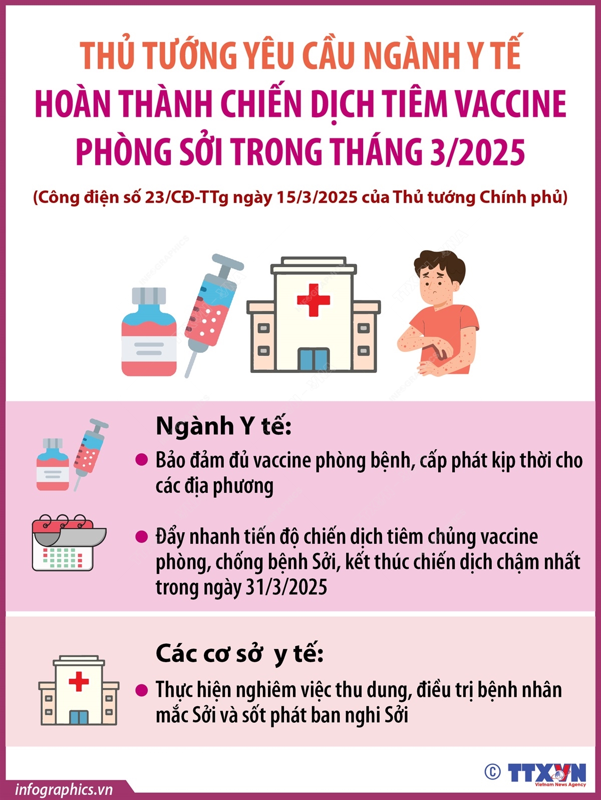 90,8% ca mắc sởi do chưa tiêm vaccine - Thủ tướng Chính phủ yêu cầu ngành y tế hoàn thành chiến dịch tiêm vaccine phòng Sởi trong tháng 3/2025