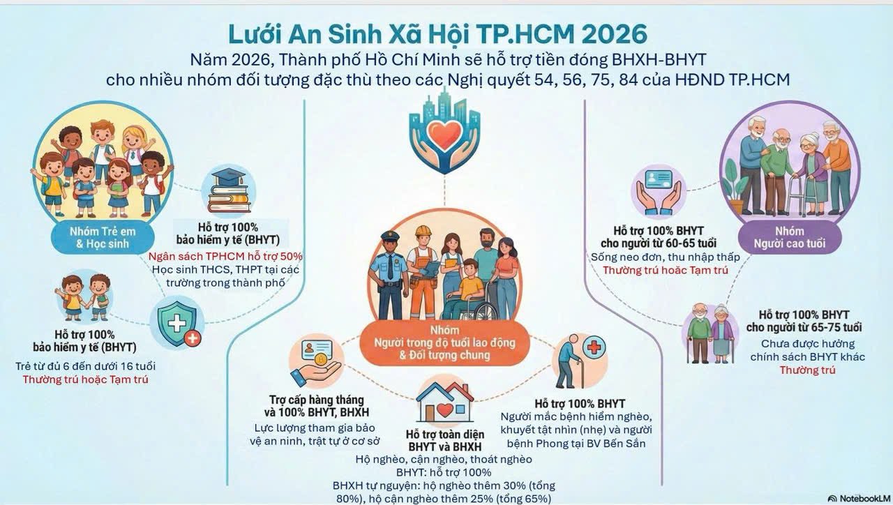 THÀNH PHỐ HỒ CHÍ MINH TRIỂN KHAI LƯỚI AN SINH XÃ HỘI NĂM 2026